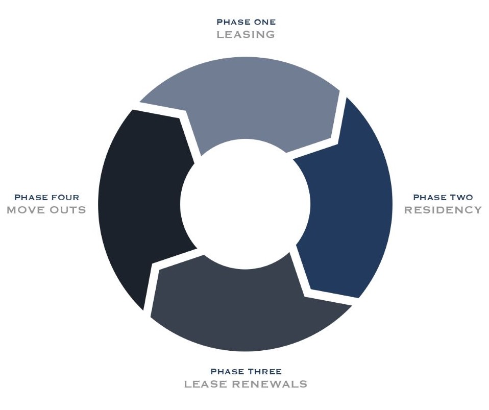 Resident Life Cycle